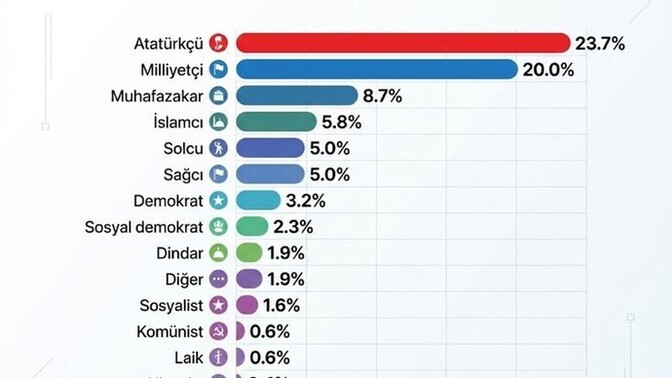 Kendinizi siyasi yelpazenin neresinde görüyorsunuz?