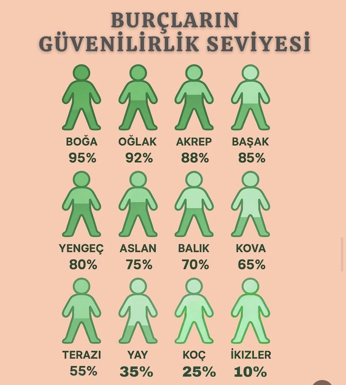 Burçların Güvenirlik Seviyesi?