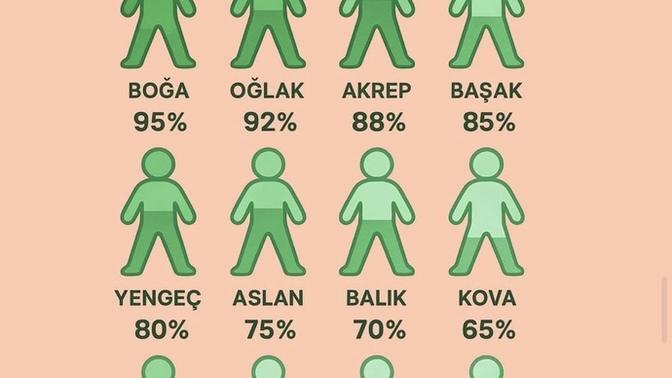 Burçların Güvenirlik Seviyesi?