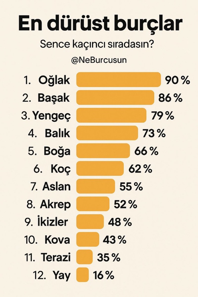 En Dürüst Burçlar Sizce Doğru mu?