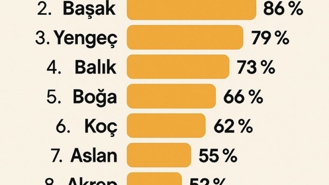 En Dürüst Burçlar Sizce Doğru mu?
