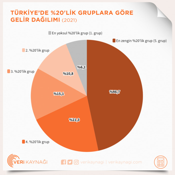 Türkiye’de gelir adaletsizliği ve orta direğin yok oluşu hakkında siz ne düşünüyorsunuz?