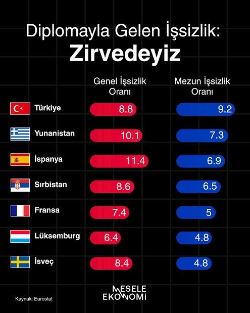 Türkiyede bilinen işsiz sayısı 3 milyona yakınken bunun sorumlusu gerçekte kim?