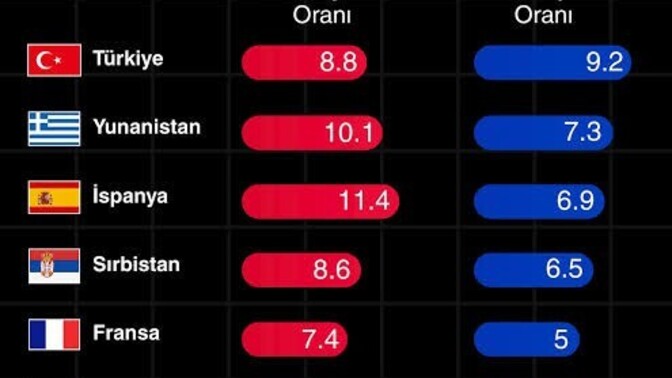 Türkiye'de bilinen işsiz sayısı 3 milyona yakınken bunun sorumlusu gerçekte kim?