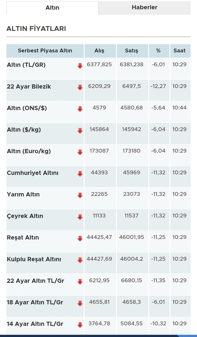 Altın fiyatlarını takip eden sadece ben miyim?