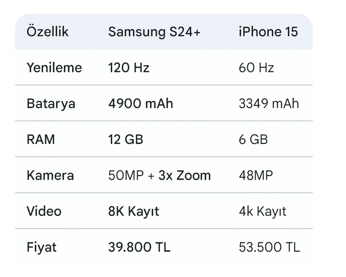 Bugün telefon almaya gideceğim! Sizce hangisini almalıyım? ?