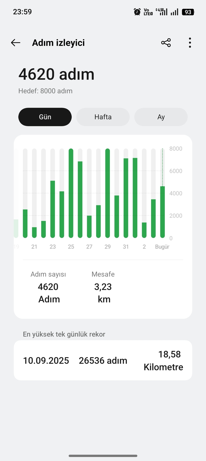 Günlük en fazla yürüme rekorunuz kaç benim 20 km?