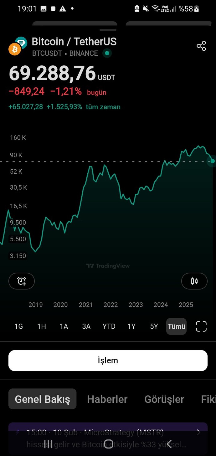 Bitcoinde bu hafta yükseliş mi düşüş mü?