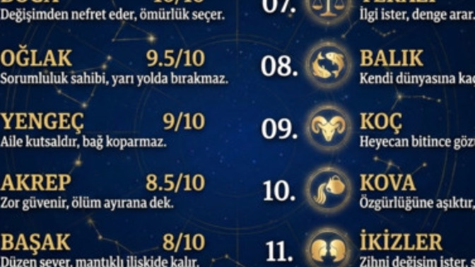 Yapay zekaya göre en sadık burçlar hangi siradasin?