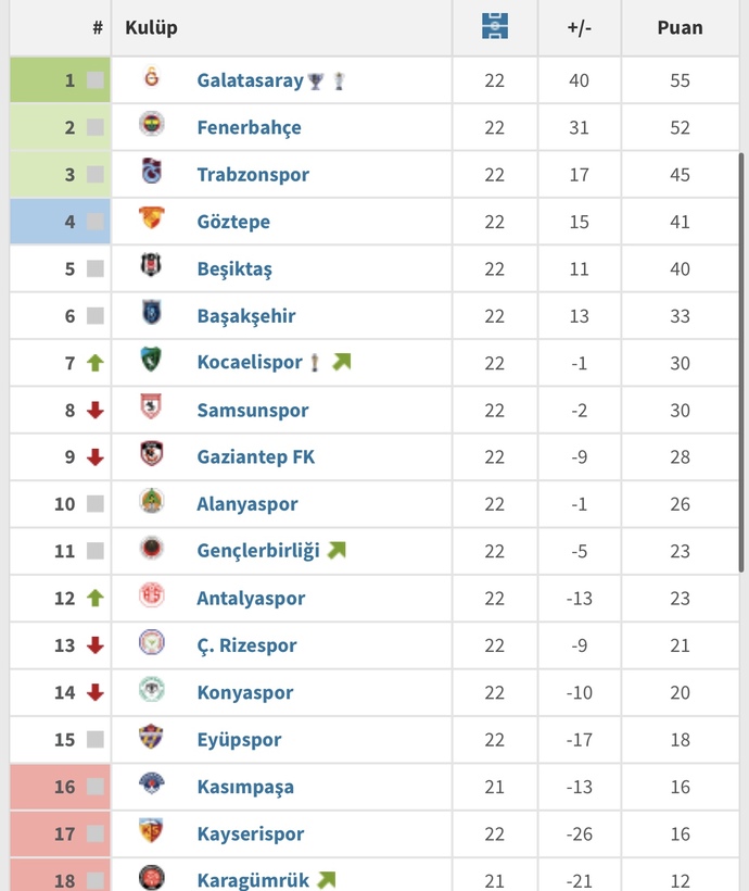 Görüntü anlık olarak transfermarkt’tan alınmıştır.