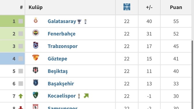 Sizce Süper Lig şampiyonu kim olur?