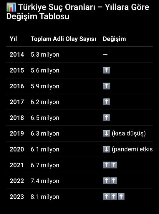 Suç oranları gerçekten arttı mı?