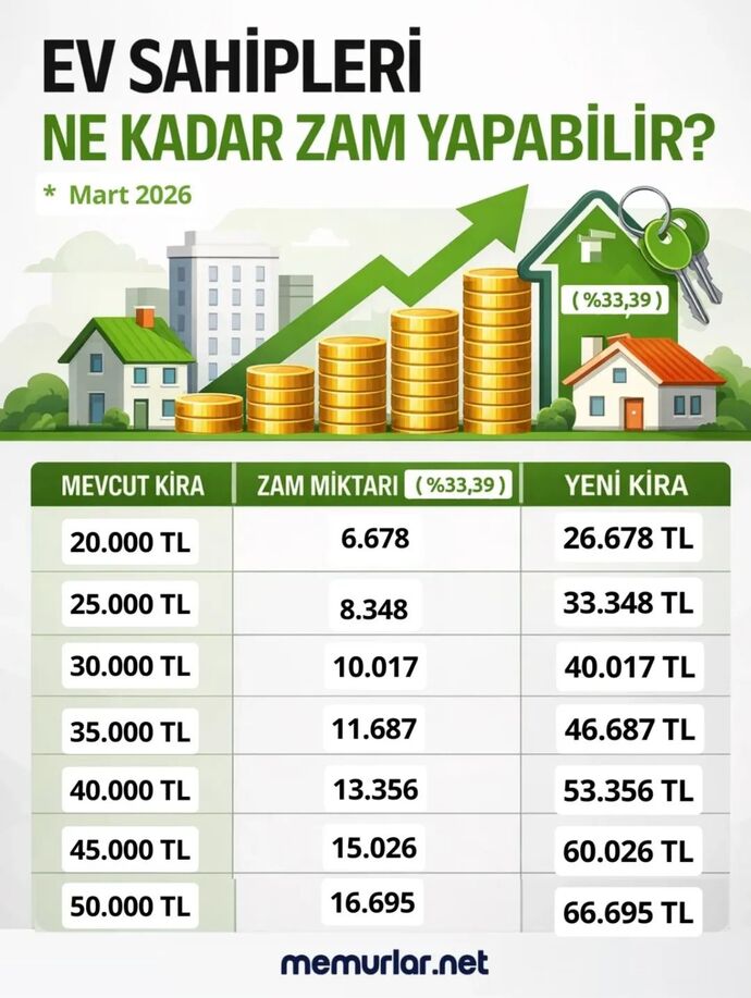Sizce ev sahipleri yasal olarak en fazla ne kadar kira zammı yapabilir?