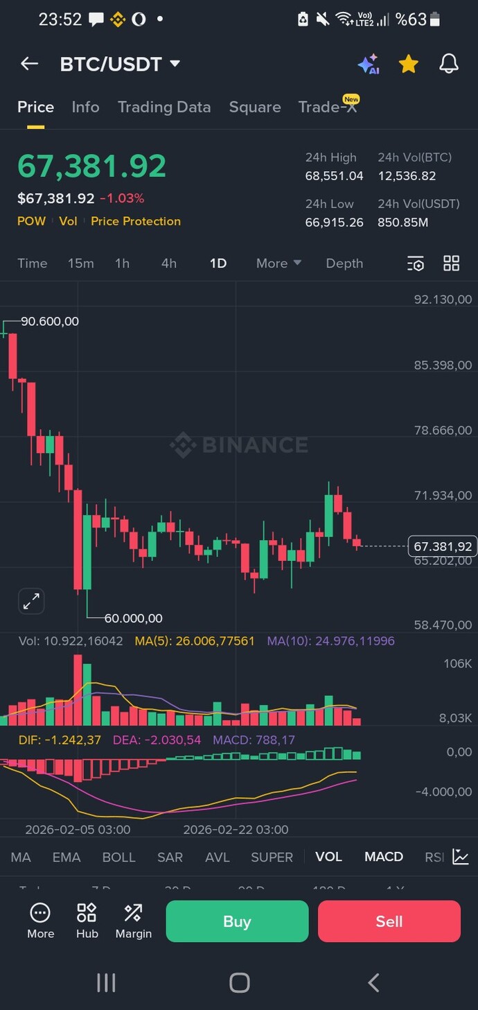 Bitcoin tekrar 60.000 doları test eder mi?