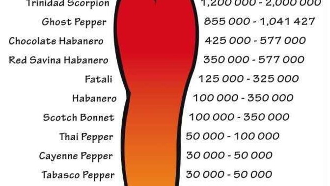 Carolina Reaper acısına gerçekten ne kadar dayanabilirim, dilime direkt koysam ne olur?