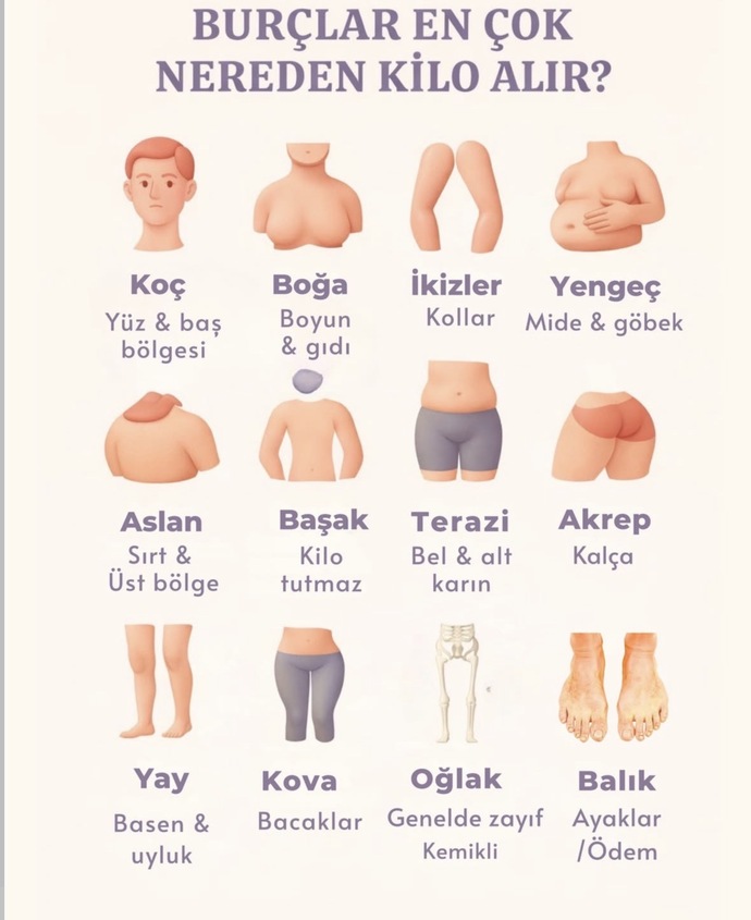 Burçlara göre vücutta en çok nereden kilo alınır, hangi burç nereden şişmanlar?