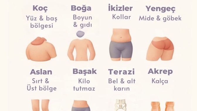 Burçlara göre vücutta en çok nereden kilo alınır, hangi burç nereden şişmanlar?