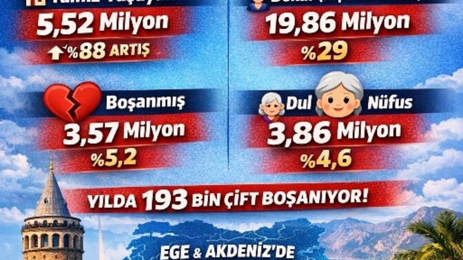 Ülkede 20 milyon bekar var TÜİK raporları bir de bu normal mi?