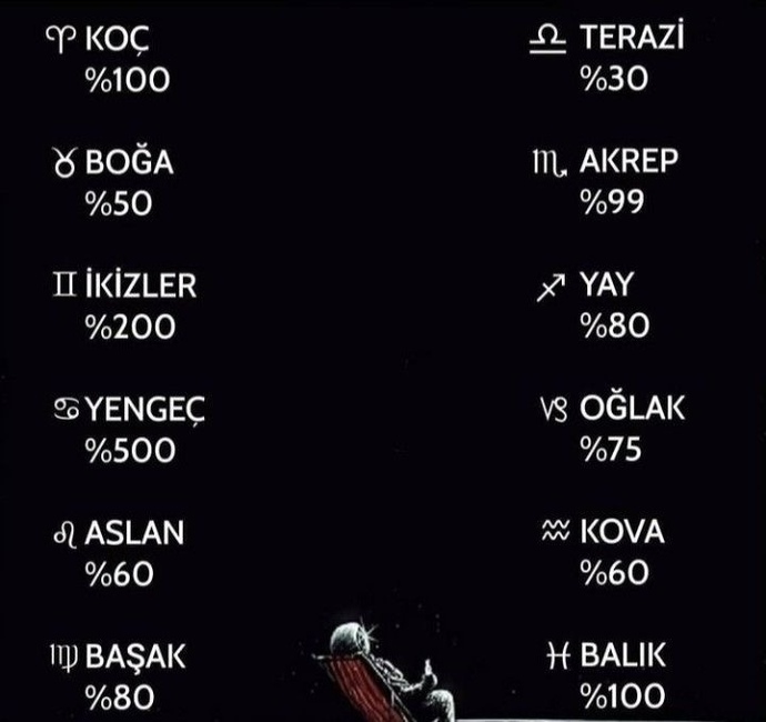 Burcuna göre yüzde kaç tehlikelisin?