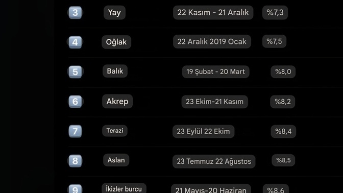 Dünyada en az ve en çok bulunan burçlar sizin burcunuz hangi grupta? en çok mu? en az mı?