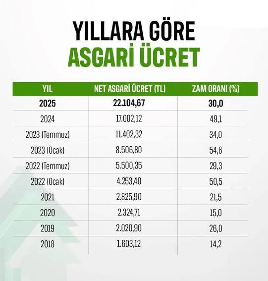 Sizce Asgari Ücrete Ara Zam Yapılmalı mı?