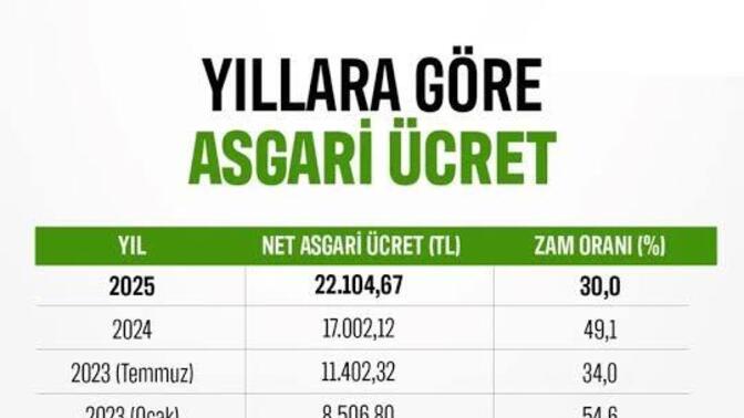 Sizce Asgari Ücrete Ara Zam Yapılmalı mı?
