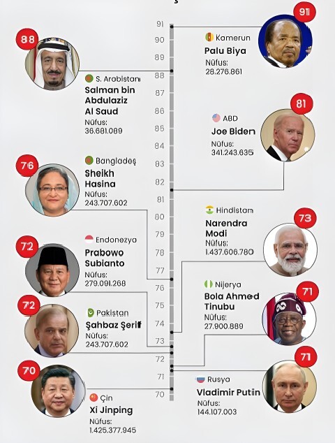 Neden 70 yaş üstü bireyler koskoca ülkeleri yönetiyor?
