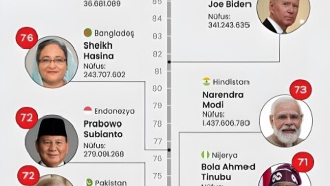 Neden 70 yaş üstü bireyler koskoca ülkeleri yönetiyor?