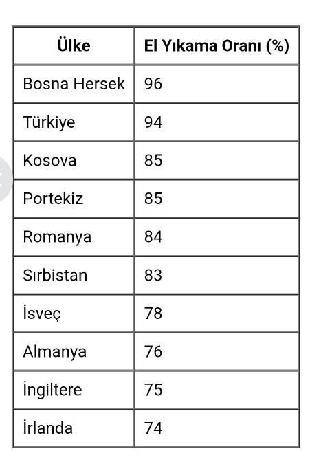 Tuvalet sonrası el yıkama alışkanlığında ülke olarak 2. sıradayız. Sizce doğru mu bu?