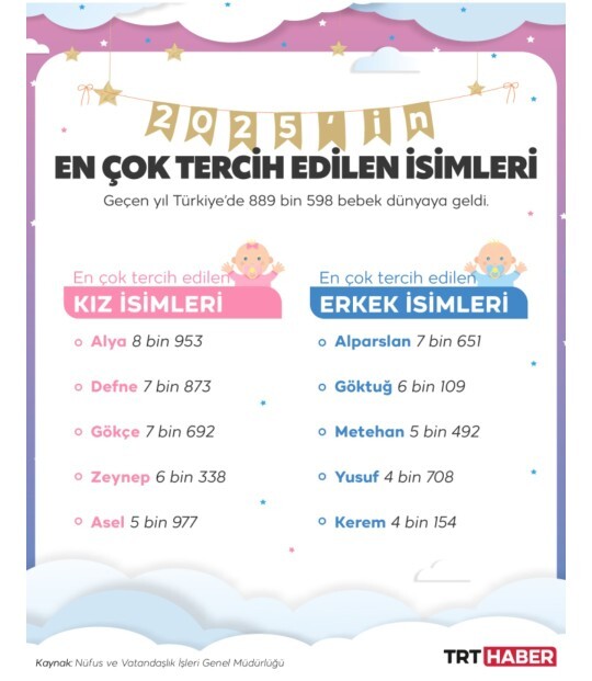 Türkiyede geçen yıl kız bebeklere en çok “Alya”, erkek bebeklere ise “Alparslan” ismi verildi. Peki sizin favori isminiz ne?
