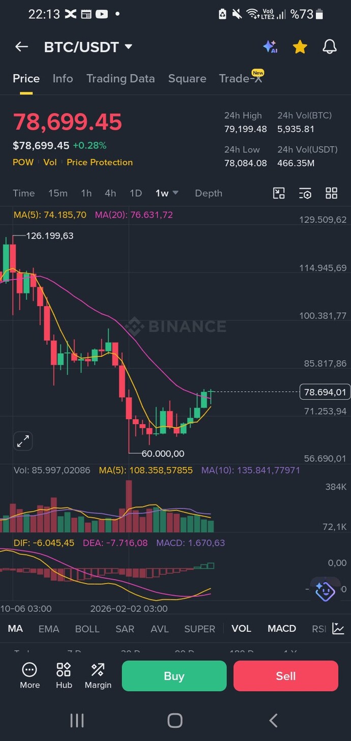 Bitcoin 60.000 dolarda dibi buldu mu?