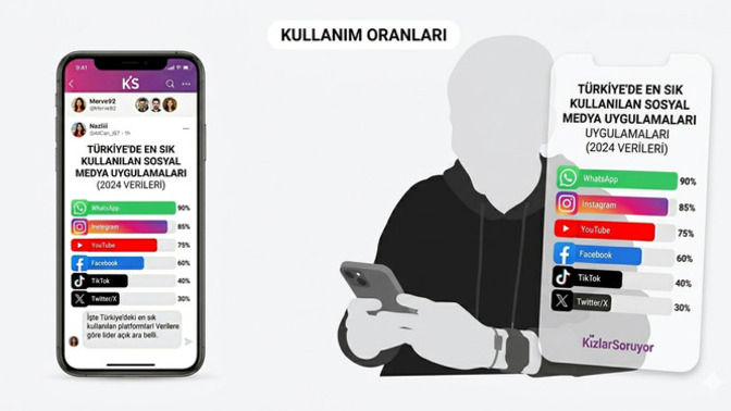 En çok hangi sosyal medya uygulamasını kullanıyorsun?