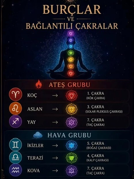 Burcunun hangi çakra gurubuna ait olduğunu biliyor muydun?