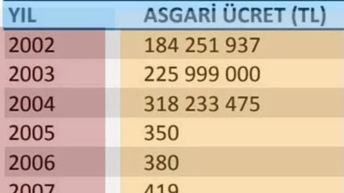Türkiye'de asgari ücretli biri ne zaman rahat etti ki?