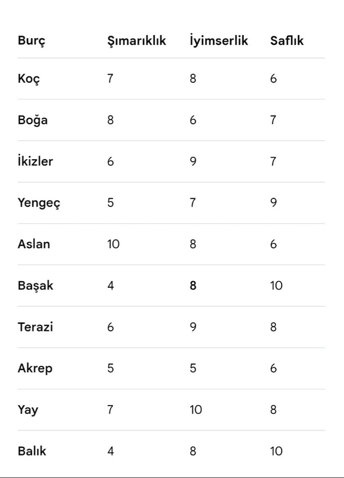 Burçları 10 üzerinden değerlendiriyoruz senin burcunda en baskın hangisi?