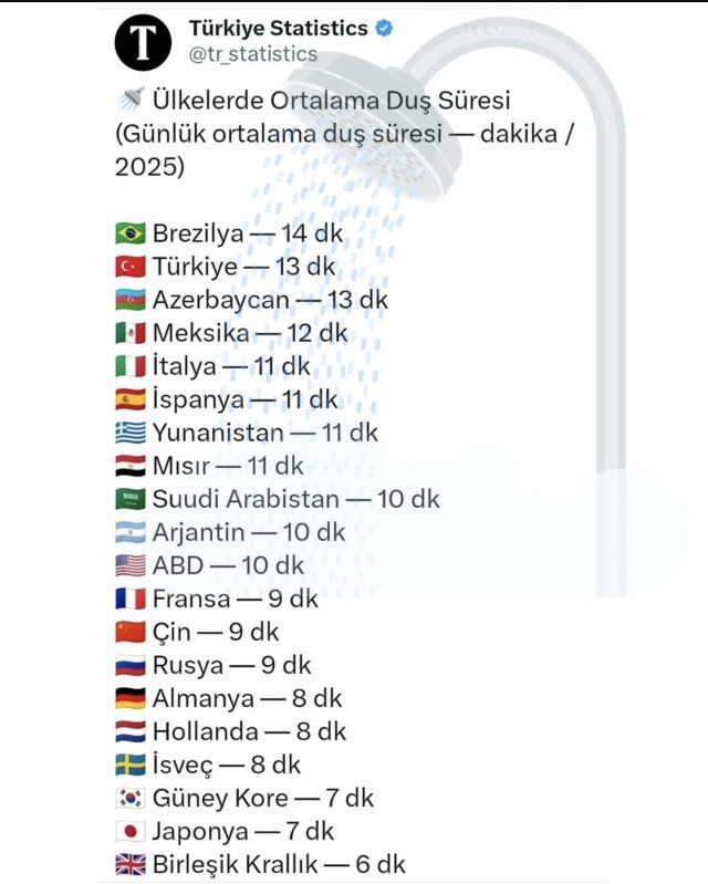 Duş süreniz ortalama kaç dakika sürüyor, hızlı mı yavaş mı alıyorsunuz?