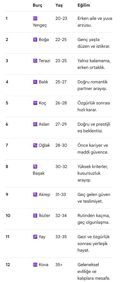 Burcuna göre evlenme yaşın ve beklentilerin neler?