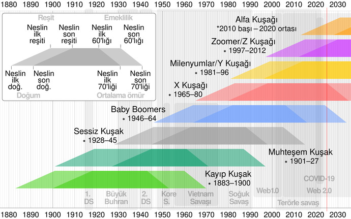 98 doğumluyum Z kuşağı mıyım?