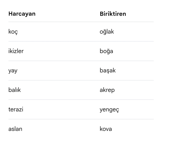 Burcuna göre harcarmısın birktirirmisin?