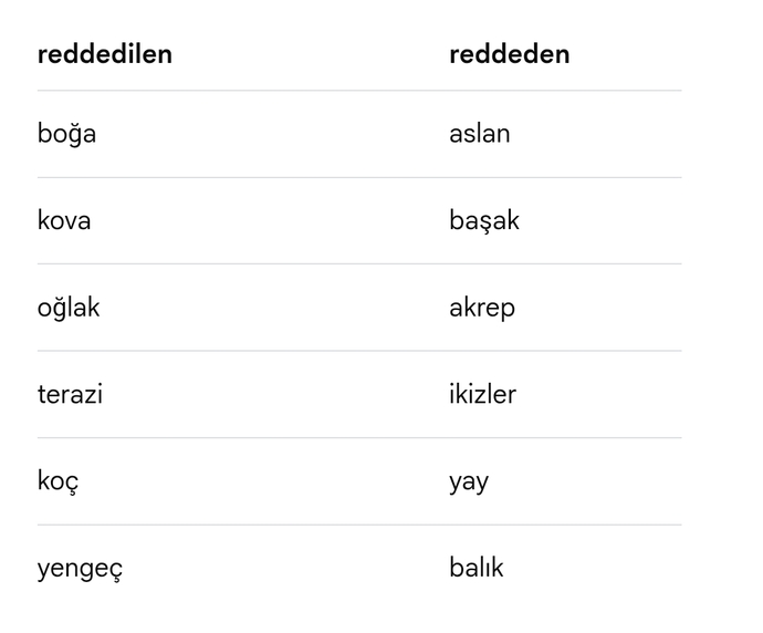 Burcuna göre reddeden mi reddedilen misin?
