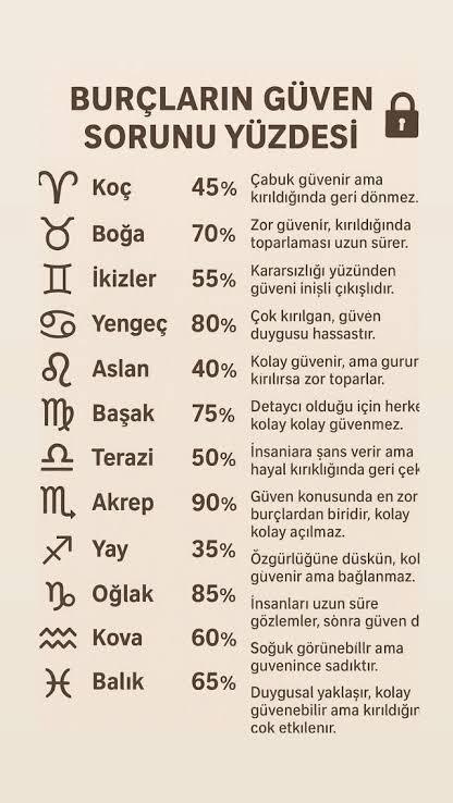 Burcuna göre güven sorunun yüzde kaç?