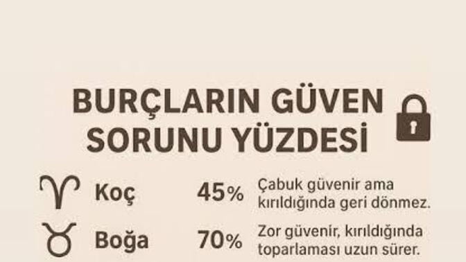Burcuna göre güven sorunun yüzde kaç?