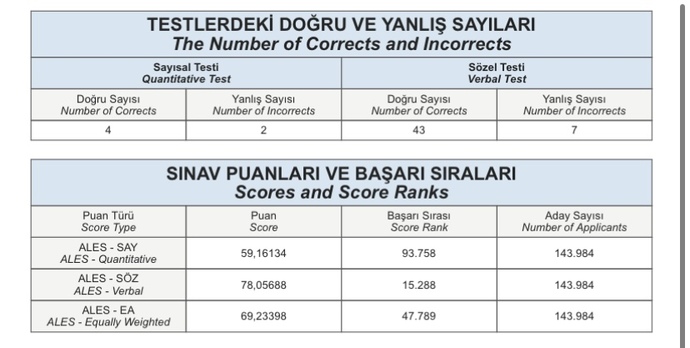 Ales girmiştim sözel için yüksek lisans yapabilir miyim bu puan yeter mi?
