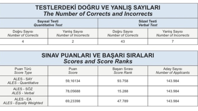 Ales girmiştim sözel için yüksek lisans yapabilir miyim bu puan yeter mi?