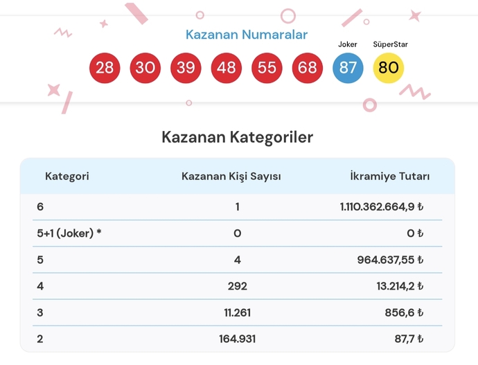 Sayısal loto büyük ikramiyesi sahibini buldu peki ya size çıksa bu parayla ne yapardınız?
