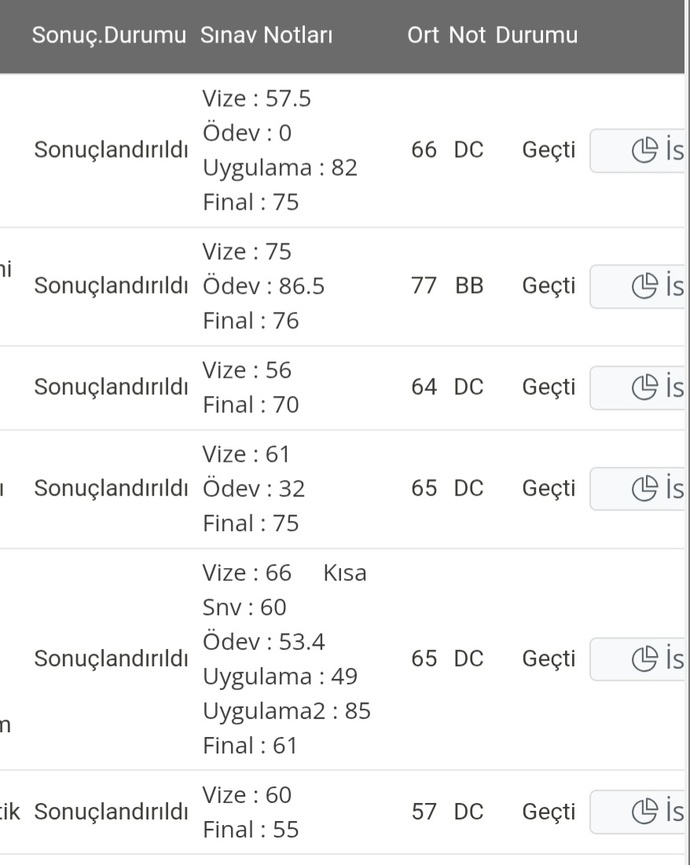 Sizce hangi derslerin bütüne girmeliyim, final yerine geçiyor büt?