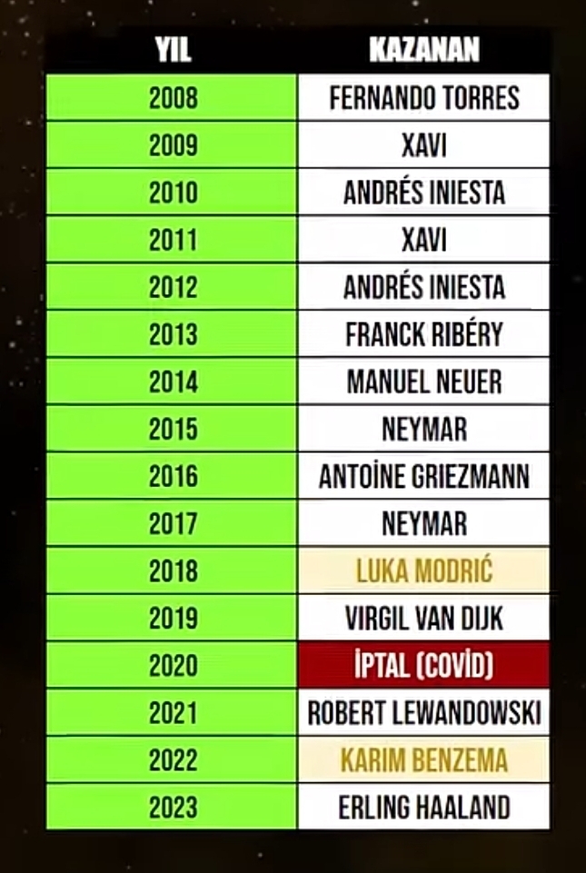 Messi ve Ronaldonun hiç olmadığı bir senaryoda oluşan Ballon dOr tablosu! Sizce bu isimlerden hangileri gerçekte de almalıydı?