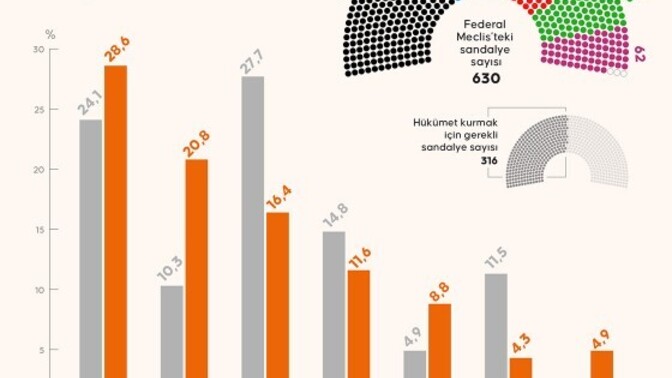 Almanya’da yaşayan Türkler neden ağırlıklı olarak sağ partilere oy veriyor, sol partiyi neden tercih etmiyor?
