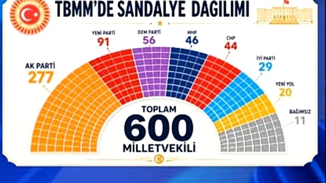 Yeni kurulan parti muhalefetin oylarini boler mi yoksa guclendirir mi?