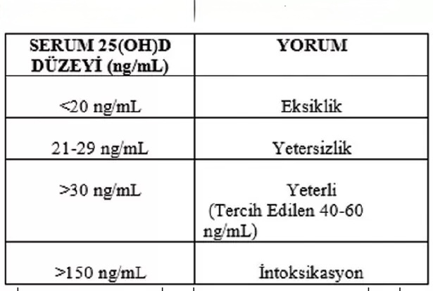 D vitamini seviyenizi biliyor musunuz? D vitamini takviyesi kullanır mısınız?